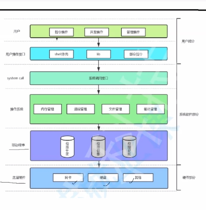 操作系统层级图