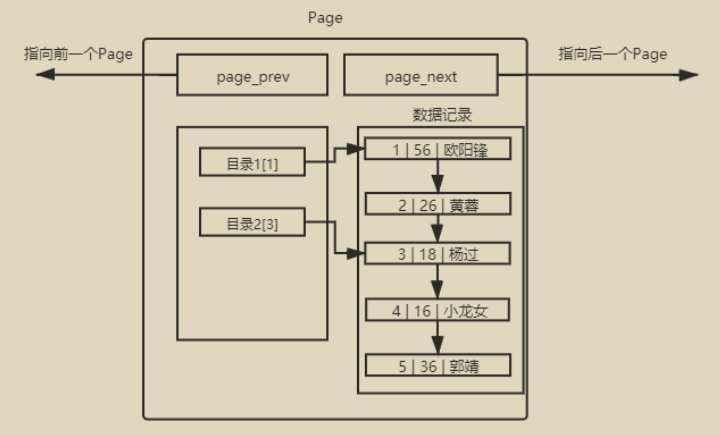 page的页内目录