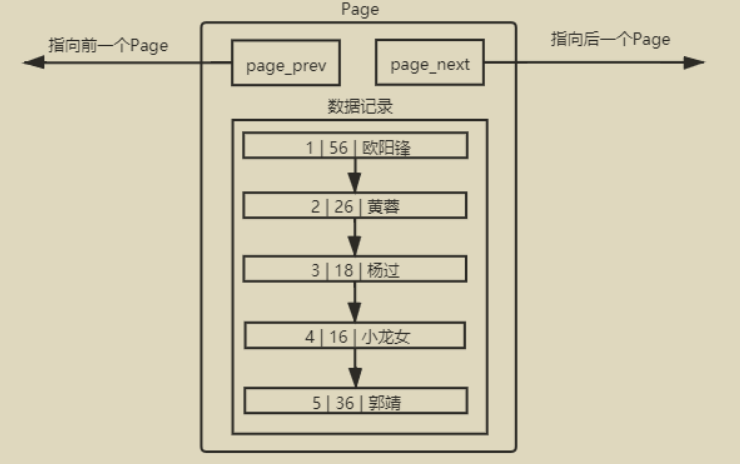 pool中的page——有主键