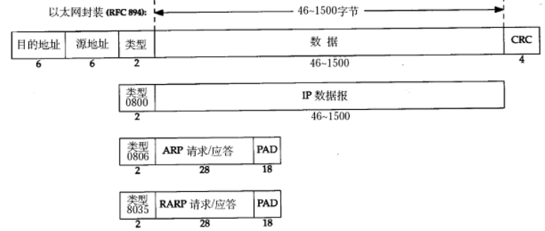 以太网帧格式