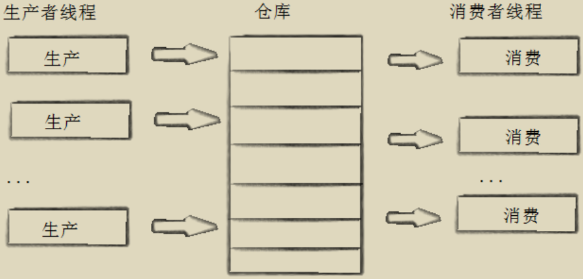 生产消费模型