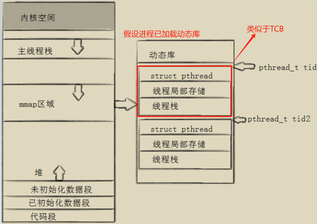 tcb和pthread_t