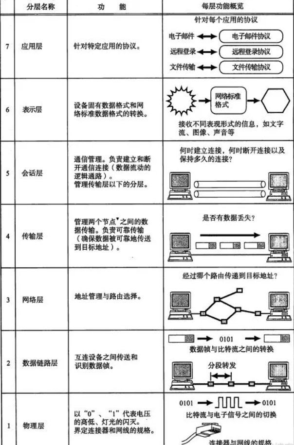 OSI模型