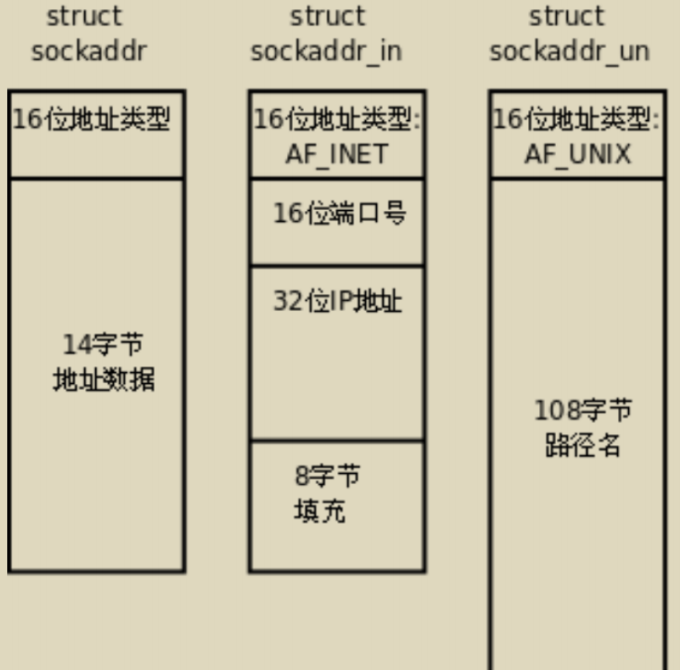套接字编程种类
