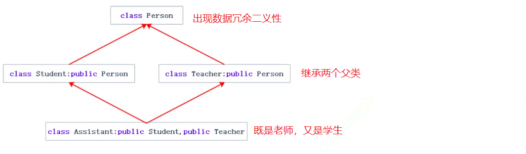 菱形继承