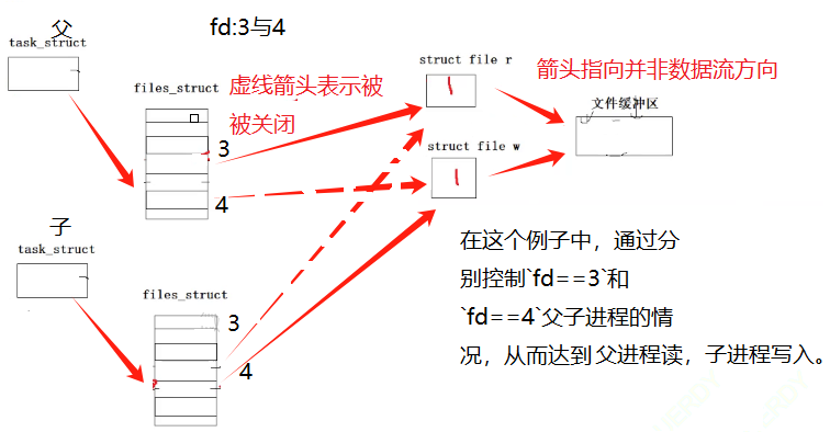 通道的文件描述符