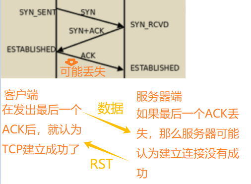 RST的一种情景