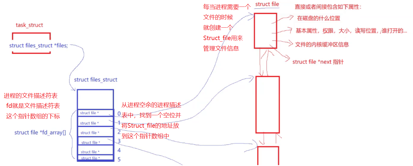 进程的文件描述符表的运行机制