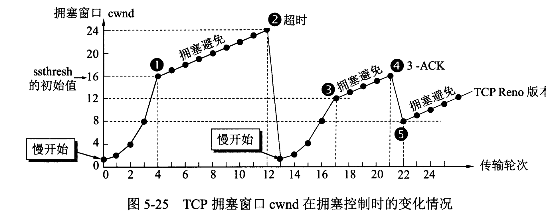 tcp——拥塞控制